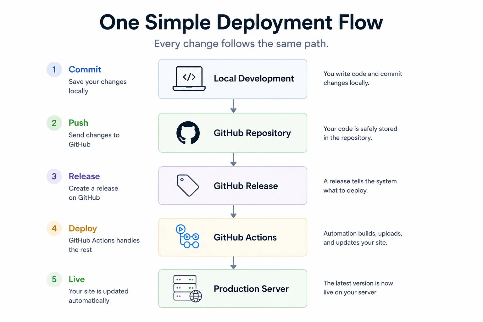 Diagram showing the five-step deployment flow: local development, GitHub repository, GitHub release, GitHub Actions, and finally the production server