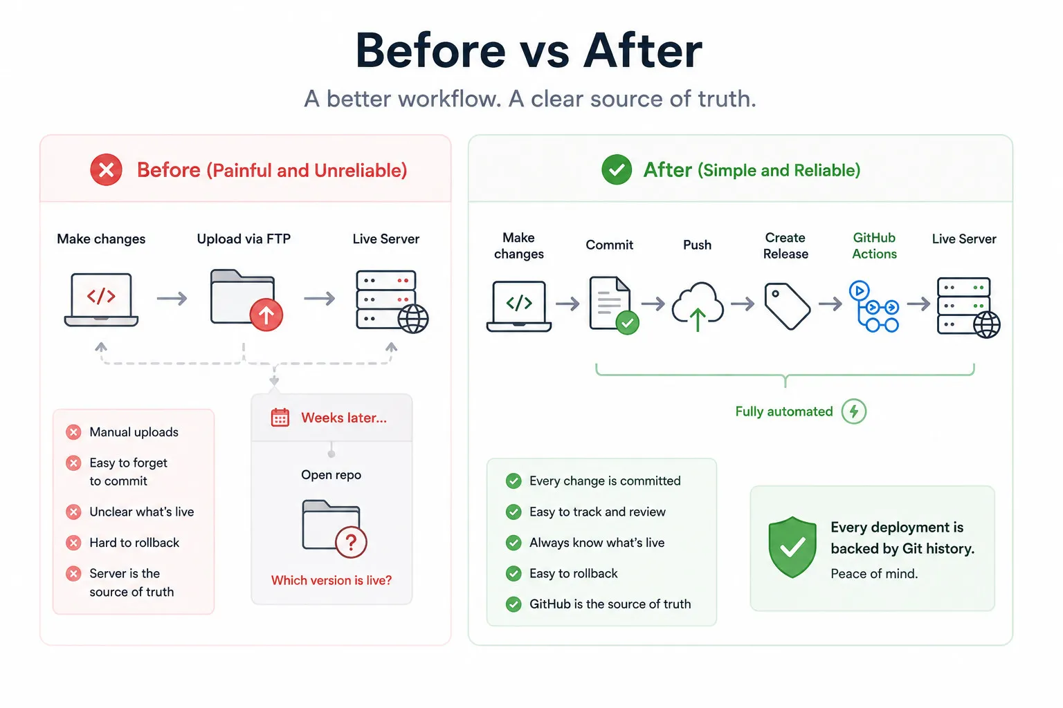 Side-by-side comparison showing the painful and unreliable manual upload workflow on the left versus the simple and reliable GitHub Actions automated workflow on the right