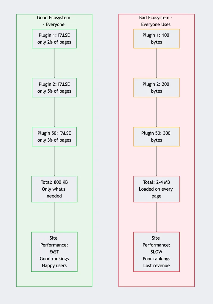 Diagram showing cascading collective impact of autoload misuse across many plugins
