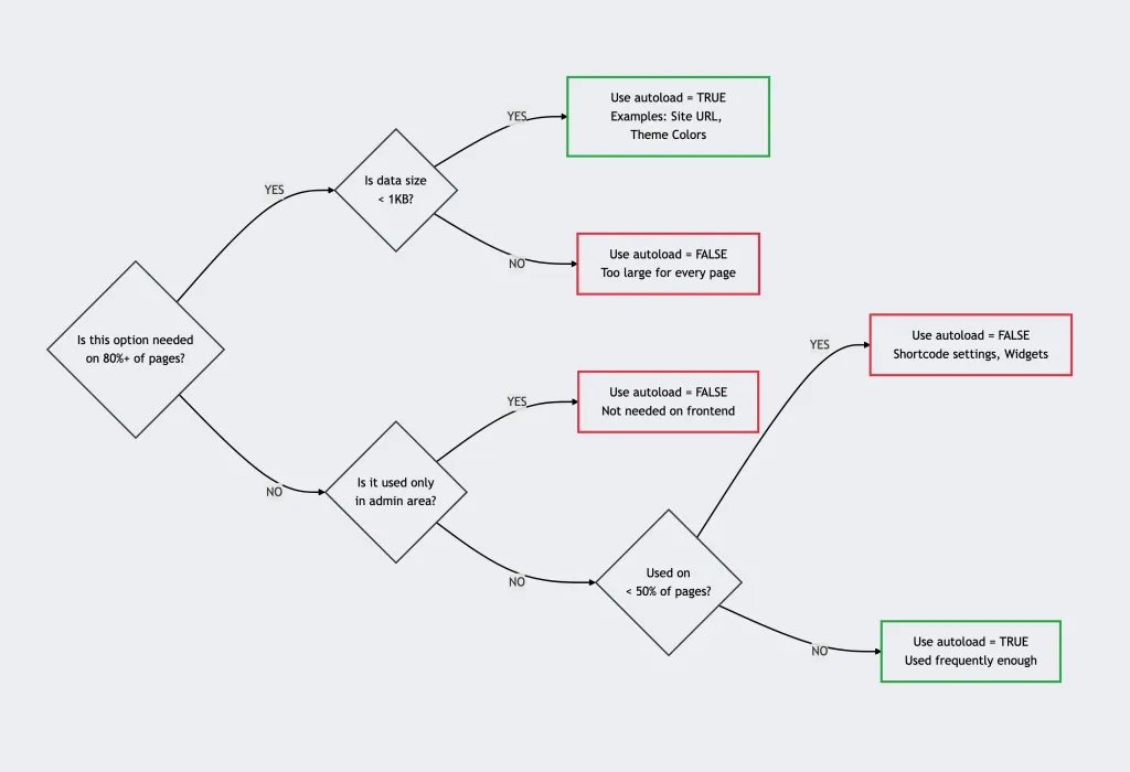 Decision flowchart: A simple guide to determine whether your plugin option should use autoload=TRUE or autoload=FALSE