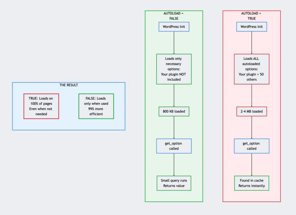Side-by-side comparison: How autoload=TRUE loads all options upfront vs autoload=FALSE loads only when needed