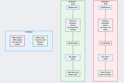 WordPress Autoload: The Silent Performance Killer Most Developers Miss