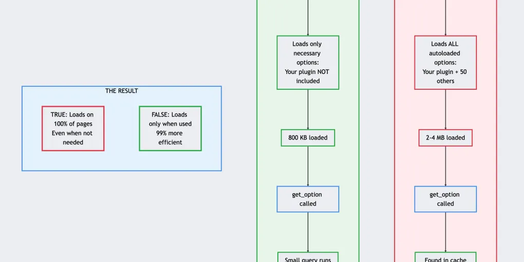 WordPress Autoload: The Silent Performance Killer Most Developers Miss