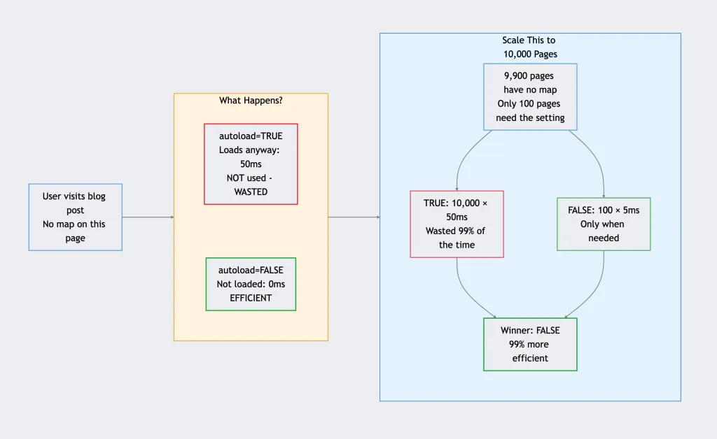 Timeline comparison: When autoload=TRUE loads on every page vs autoload=FALSE only loading on pages that actually need it