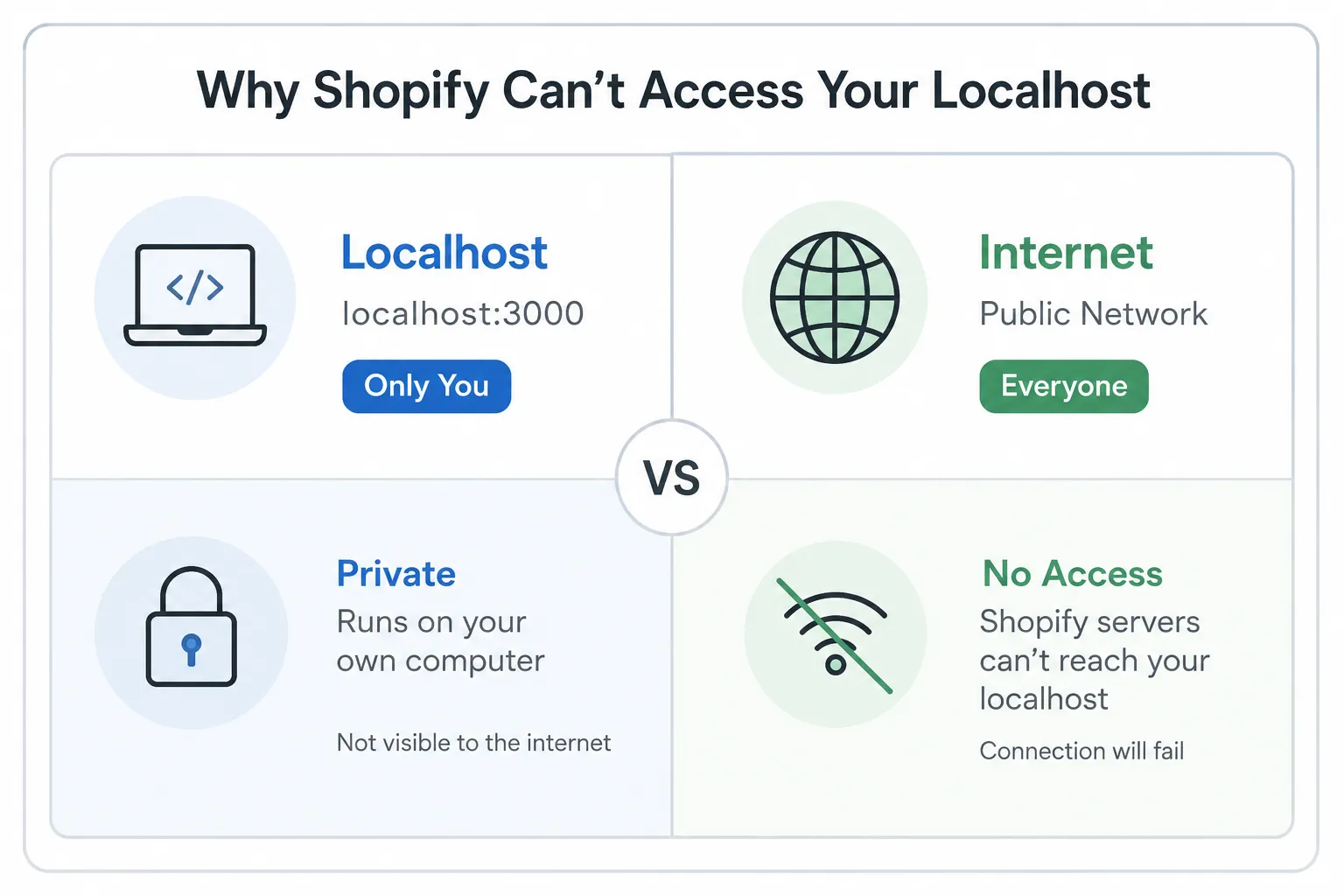 Why Shopify cannot access localhost: localhost is private and only visible to your computer, while Shopify servers on the public internet have no way to reach it