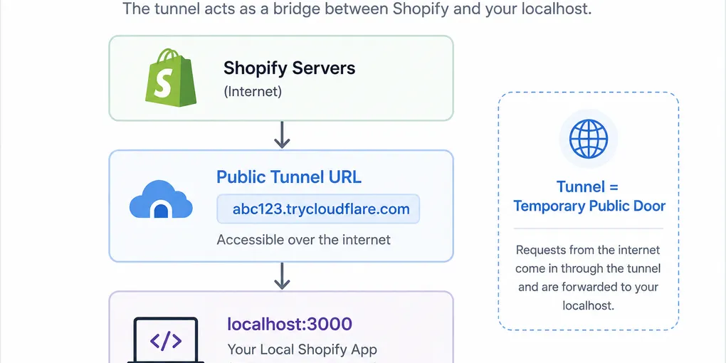 What Is Shopify Tunnel? Explained for Beginners