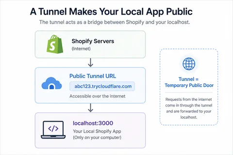 What Is Shopify Tunnel? Explained for Beginners